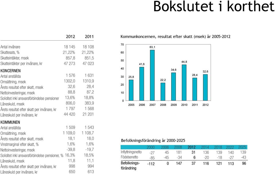 invånare, kr 18 145 21,22% 857,8 47 273 1 576 1302,0 32,6 88,8 13,6% 806,0 1 797 44 420 18 108 21,22% 851,5 47 023 1 631 1310,9 28,4 87,2 18,8% 383,9 1 568 21 201 70 60 50 40 30 20 10 0 25,8 41,6