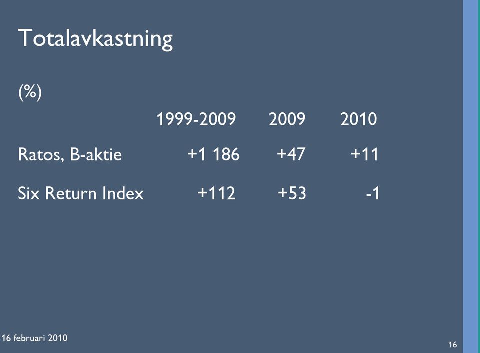 186 +47 +11 Six Return Index