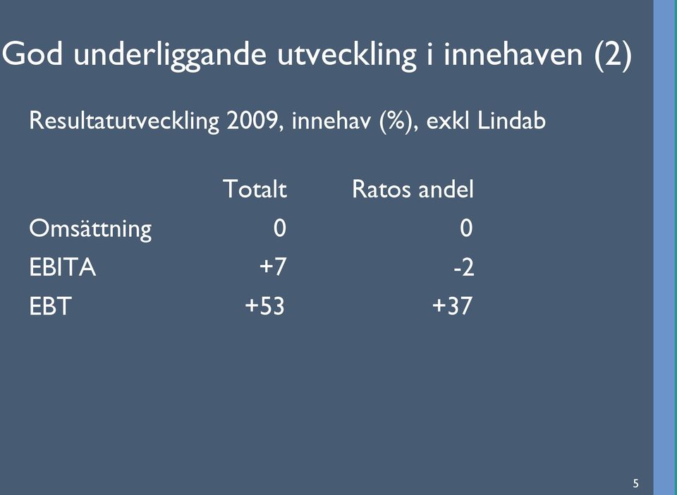 innehav (%), exkl Lindab Totalt Ratos