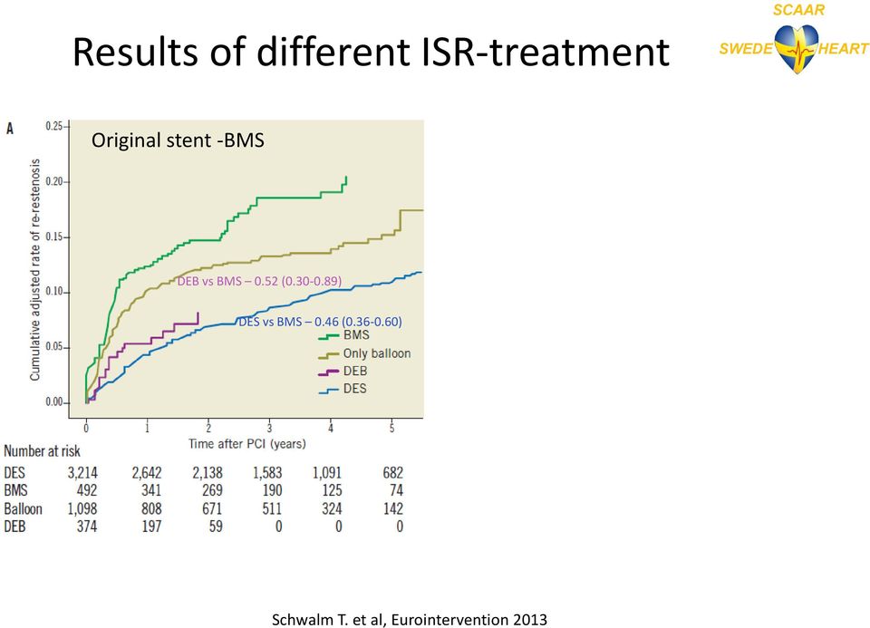 BMS 0.52 (0.30-0.89) DES vs BMS 0.46 (0.