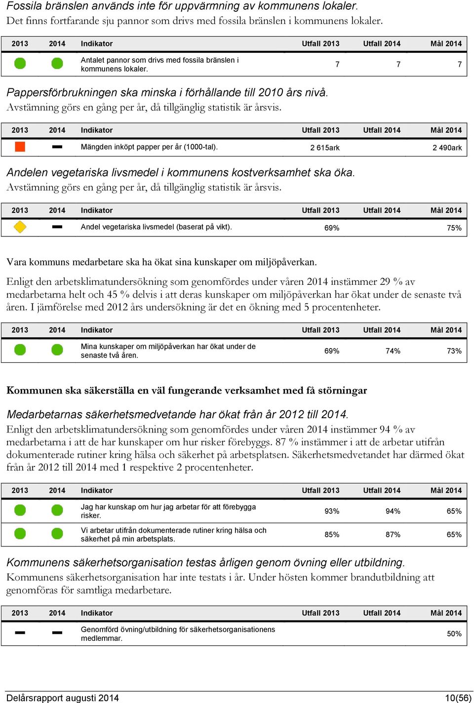 Avstämning görs en gång per år, då tillgänglig statistik är årsvis. Mängden inköpt papper per år (1000-tal). 2 615ark 2 490ark Andelen vegetariska livsmedel i kommunens kostverksamhet ska öka.