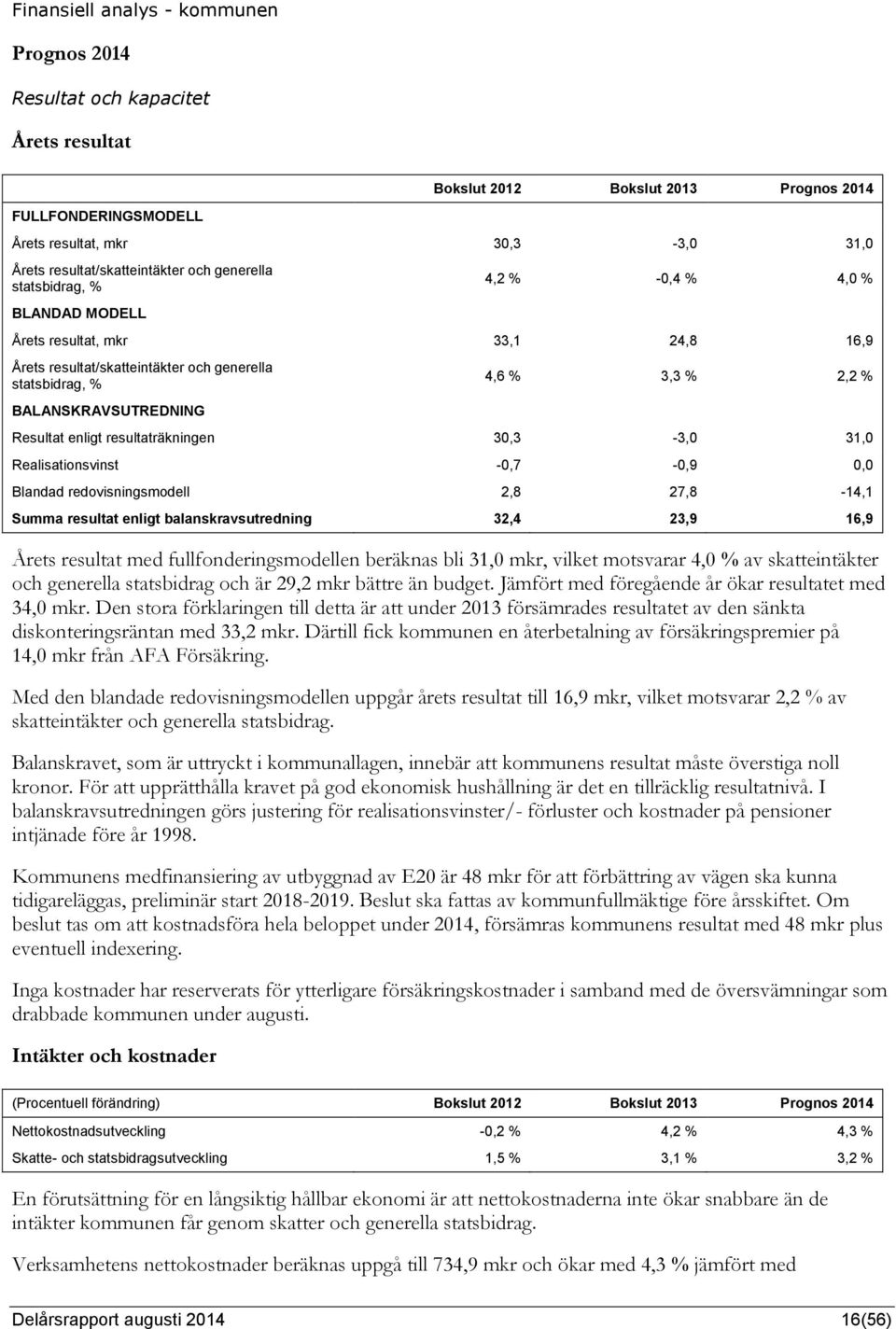 BALANSKRAVSUTREDNING Resultat enligt resultaträkningen 30,3-3,0 31,0 Realisationsvinst -0,7-0,9 0,0 Blandad redovisningsmodell 2,8 27,8-14,1 Summa resultat enligt balanskravsutredning 32,4 23,9 16,9