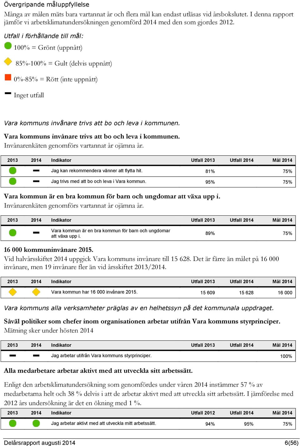 Utfall i förhållande till mål: 100% = Grönt (uppnått) 85%-100% = Gult (delvis uppnått) 0%-85% = Rött (inte uppnått) Inget utfall Vara kommuns invånare trivs att bo och leva i kommunen.