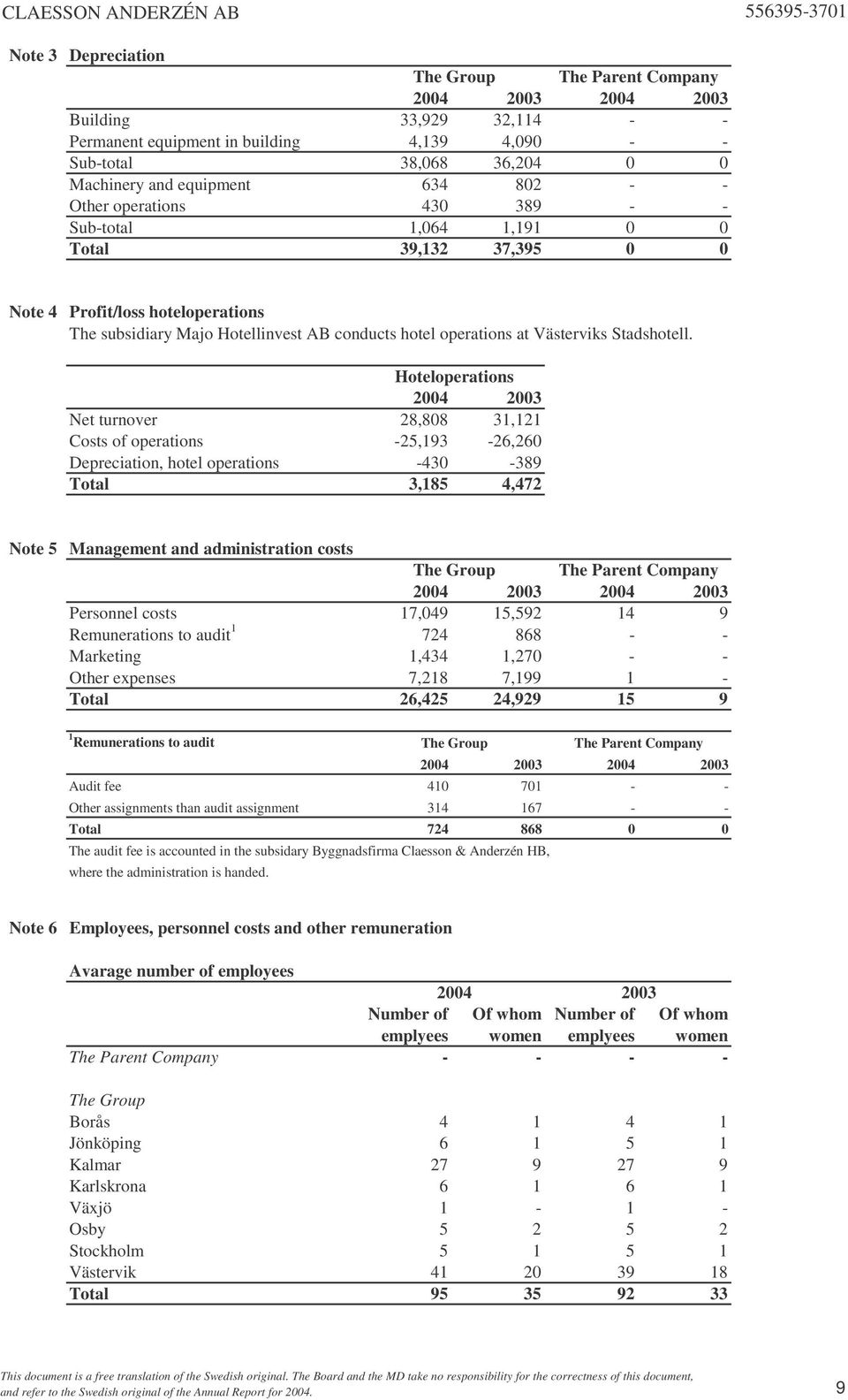 Hoteloperations 2004 2003 Net turnover 28,808 31,121 Costs of operations -25,193-26,260 Depreciation, hotel operations -430-389 Total 3,185 4,472 Note 5 Management and administration costs Personnel