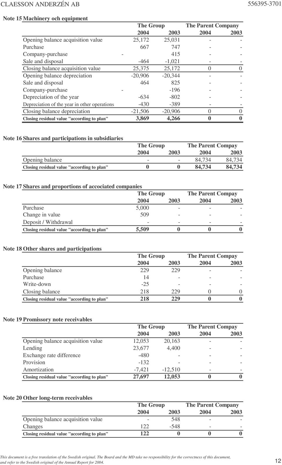 operations -430-389 - - Closing balance depreciation -21,506-20,906 0 0 Closing residual value "according to plan" 3,869 4,266 0 0 Note 16 Shares and participations in subsidiaries The Group The