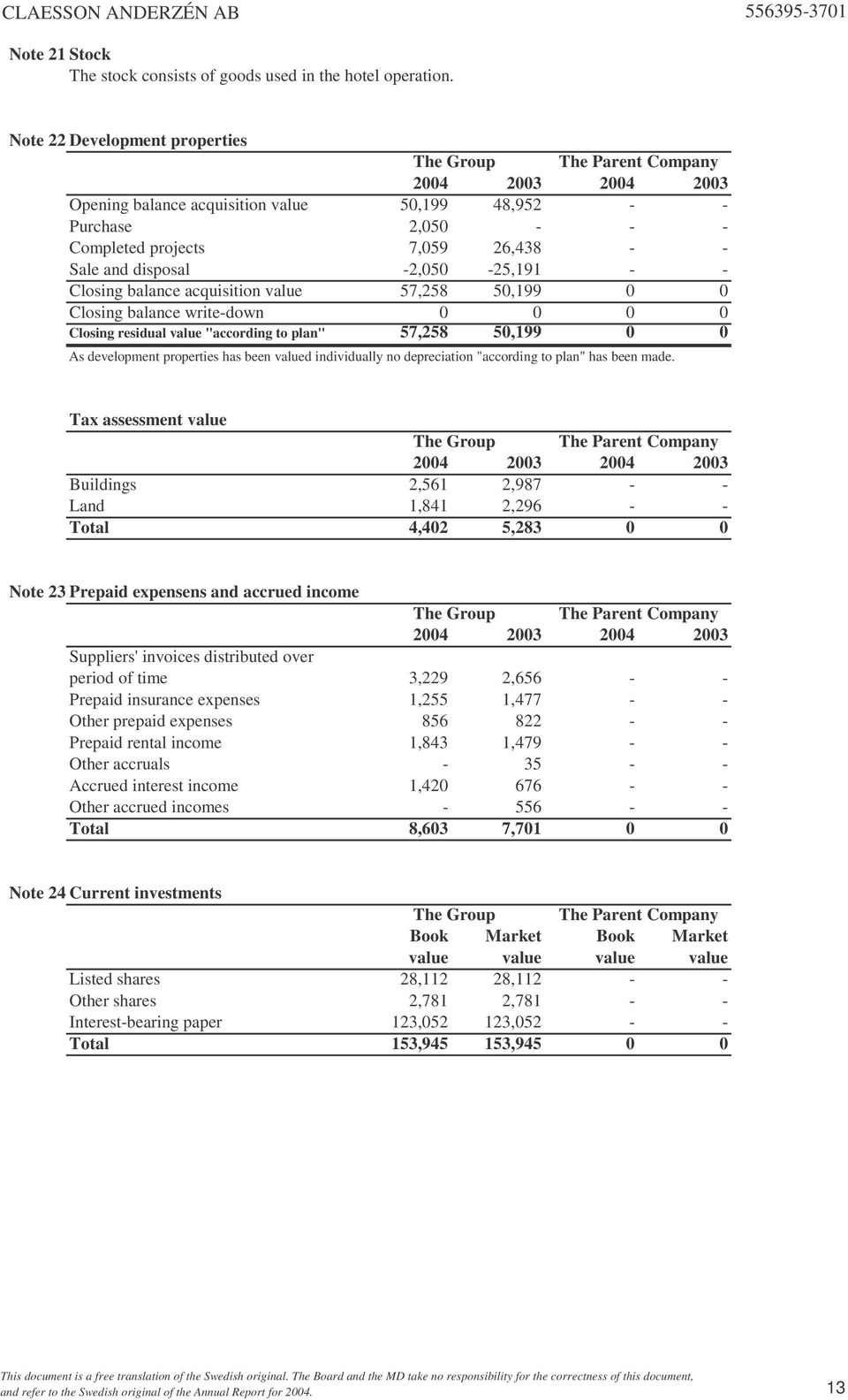 acquisition value 57,258 50,199 0 0 Closing balance write-down 0 0 0 0 Closing residual value "according to plan" 57,258 50,199 0 0 As development properties has been valued individually no