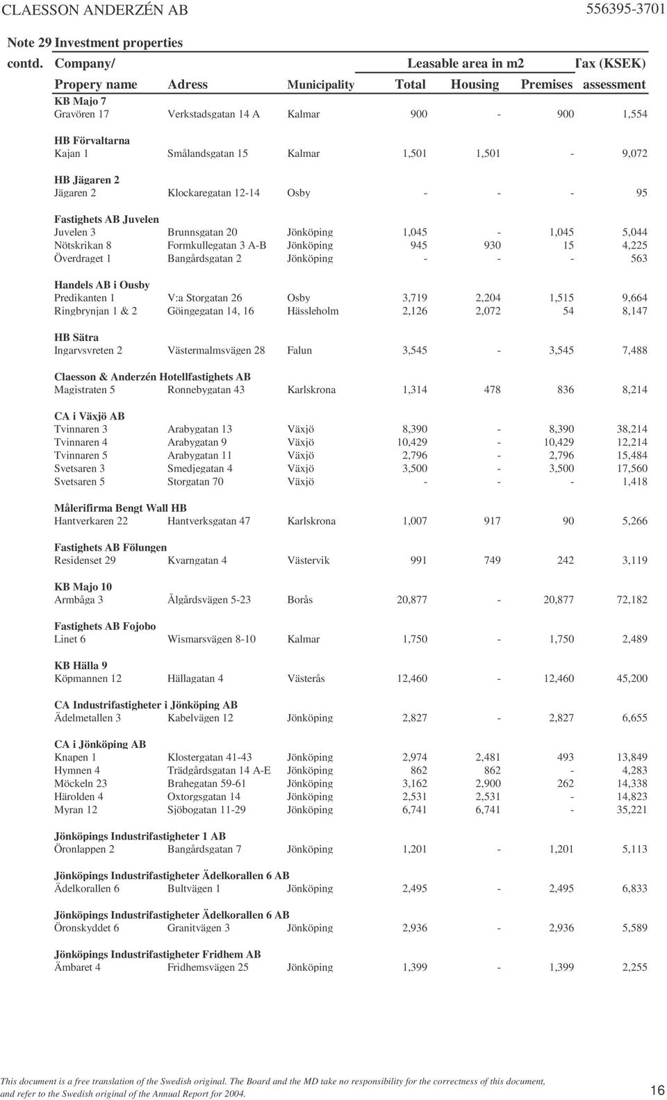 Smålandsgatan 15 Kalmar 1,501 1,501-9,072 HB Jägaren 2 Jägaren 2 Klockaregatan 12-14 Osby - - - 95 Fastighets AB Juvelen Juvelen 3 Brunnsgatan 20 Jönköping 1,045-1,045 5,044 Nötskrikan 8