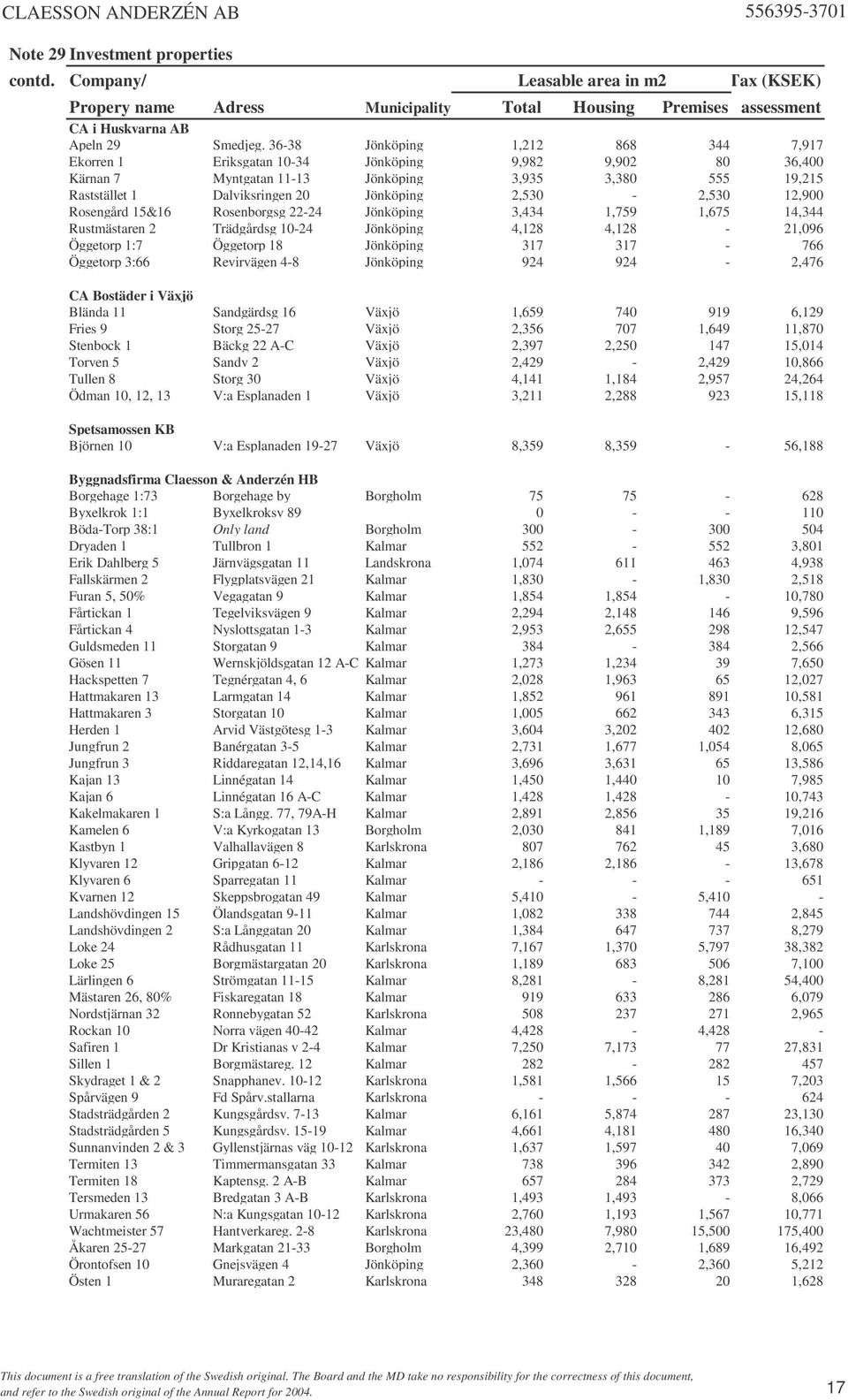 2,530-2,530 12,900 Rosengård 15&16 Rosenborgsg 22-24 Jönköping 3,434 1,759 1,675 14,344 Rustmästaren 2 Trädgårdsg 10-24 Jönköping 4,128 4,128-21,096 Öggetorp 1:7 Öggetorp 18 Jönköping 317 317-766