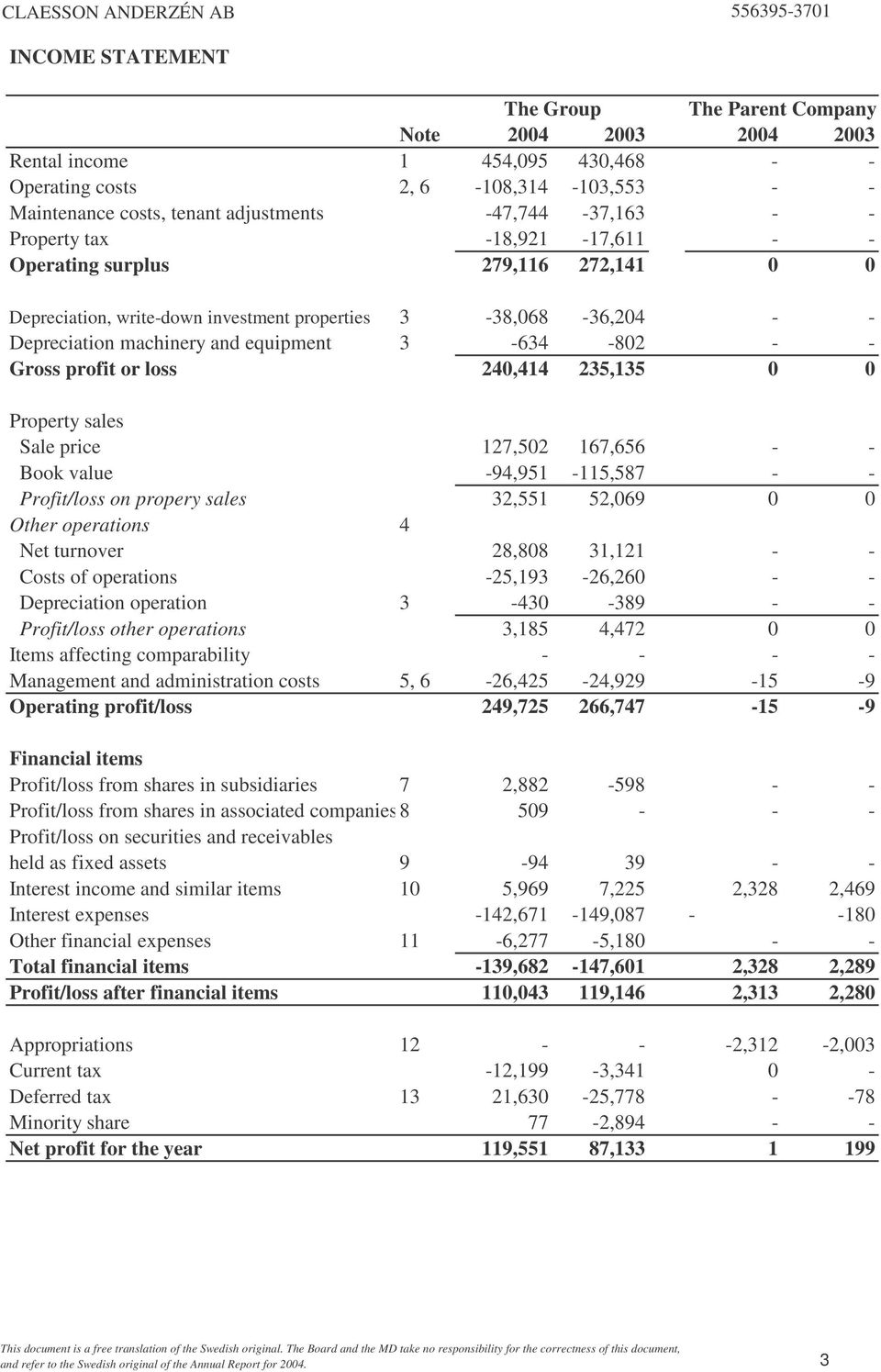 sales Sale price 127,502 167,656 - - Book value -94,951-115,587 - - Profit/loss on propery sales 32,551 52,069 0 0 Other operations 4 Net turnover 28,808 31,121 - - Costs of operations -25,193-26,260