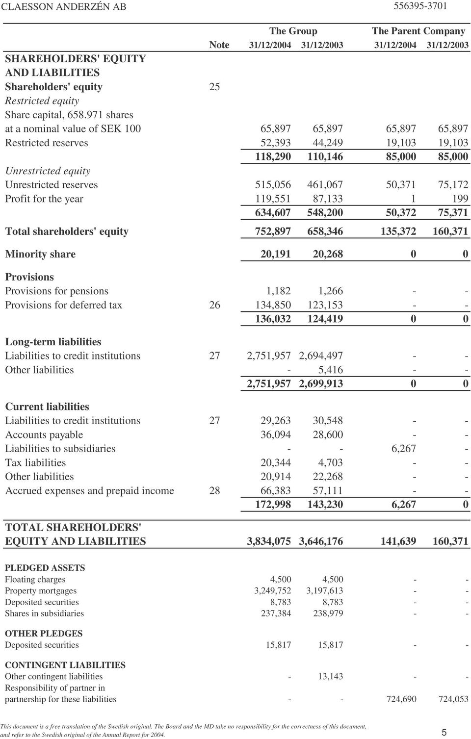 461,067 50,371 75,172 Profit for the year 119,551 87,133 1 199 634,607 548,200 50,372 75,371 Total shareholders' equity 752,897 658,346 135,372 160,371 Minority share 20,191 20,268 0 0 Provisions