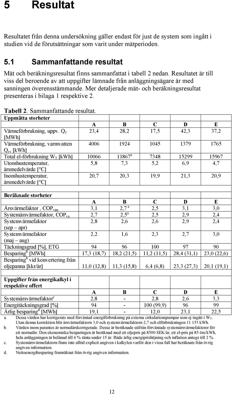 Resultatet är till viss del beroende av att uppgifter lämnade från anläggningsägare är med sanningen överensstämmande. Mer detaljerade mät- och beräkningsresultat presenteras i bilaga 1 respektive 2.