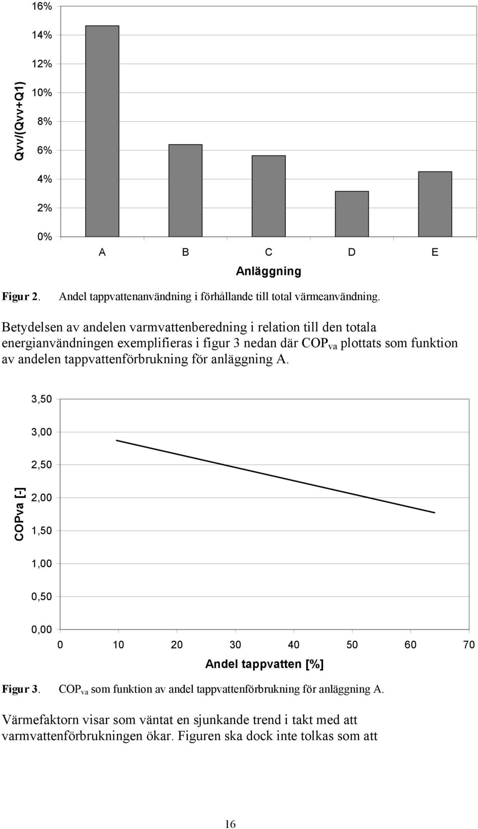 tappvattenförbrukning för anläggning A. 3,50 3,00 2,50 COPva [-] 2,00 1,50 1,00 0,50 0,00 0 10 20 30 40 50 60 70 Andel tappvatten [%] Figur 3.