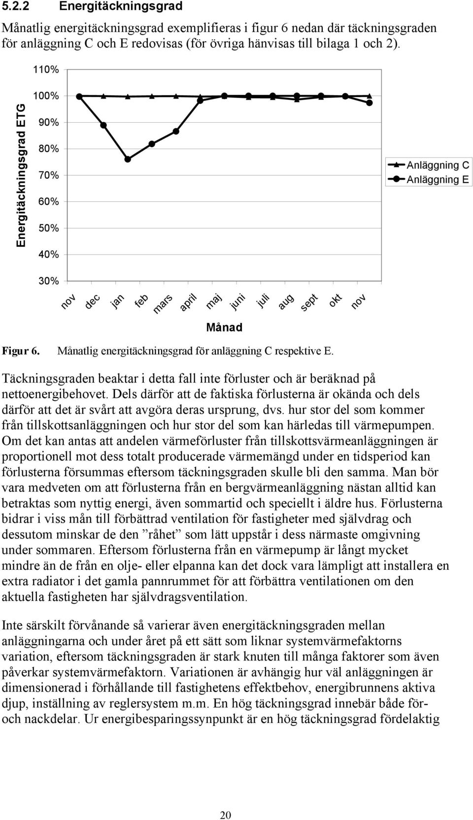 Månatlig energitäckningsgrad för anläggning C respektive E. Täckningsgraden beaktar i detta fall inte förluster och är beräknad på nettoenergibehovet.