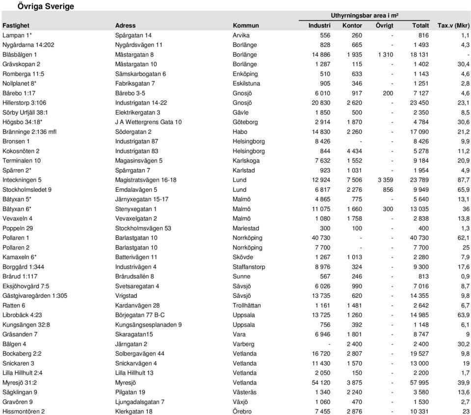 917 200 7 127 4,6 Hillerstorp 3:106 Industrigatan 14-22 Gnosjö 20 830 2 620-23 450 23,1 Sörby Urfjäll 38:1 Elektrikergatan 3 Gävle 1 850 500-2 350 8,5 Högsbo 34:18* J A Wettergrens Gata 10 Göteborg 2