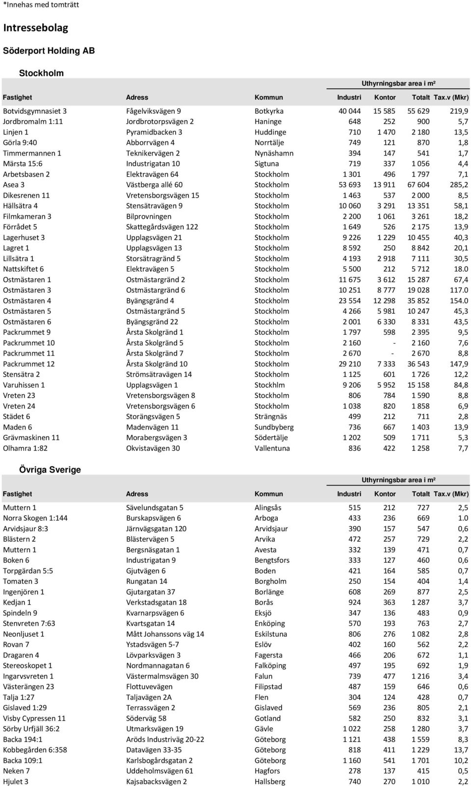 # 6-9''! 4,"! # 6 6% 4,"! # 6 6% 4,"! # 4 4 4 # 3 3 4-%% #." 3% 4/!* # <!& <" 6!!- # Övriga Sverige Fastighet Adress Kommun Industri Kontor Totalt Tax.v (Mkr) 3-4!- 0! # 14"& -"' 0% ; 0*-& $ 0*- #!