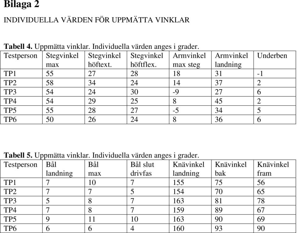 max steg landning TP1 55 27 28 18 31-1 TP2 58 34 24 14 37 2 TP3 54 24 30-9 27 6 TP4 54 29 25 8 45 2 TP5 55 28 27-5 34 5 TP6 50 26 24 8 36 6 Tabell 5.