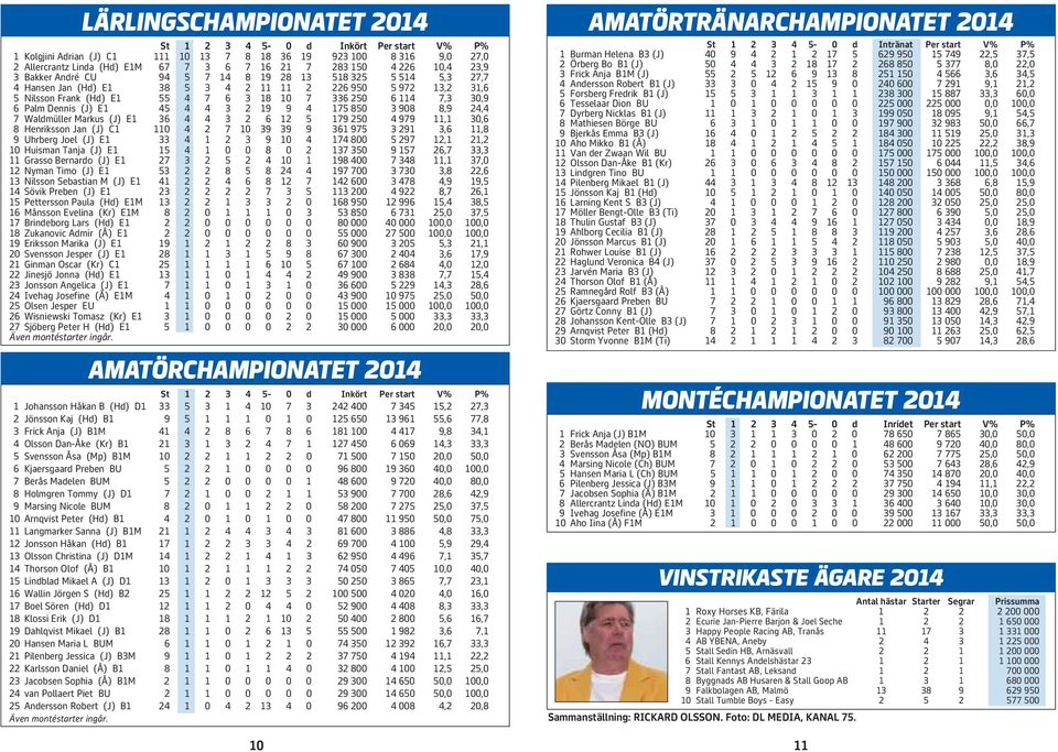 8, 7, Nyman Timo () E 8 8 97 7 7,8, Nilsson Seastian M () E 8 7 78,9 9, Sövik Pre () E 7 9 8,7, Pettersson Paula (Hd) EM 8 9 99, 8, Månsson Evelina (Kr) EM 8 8 7, 7, 7 Brindeorg Lars (Hd) E 8,, 8
