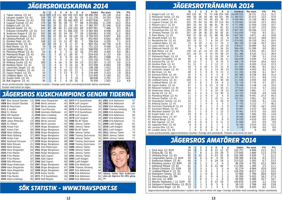 Lönorg Mihael () A 7 9,,8 Günther Palle () A 8 7 7 7 7,, Nordström Per () A 8 7 7 8 9 7 78,9, edl Martin () A 79 9 9 9 7 9 9,,8 Lindlad Niklas () A 7 7 7 8 7,, Pilerg Mikael () A 9 7 9 9, 8,