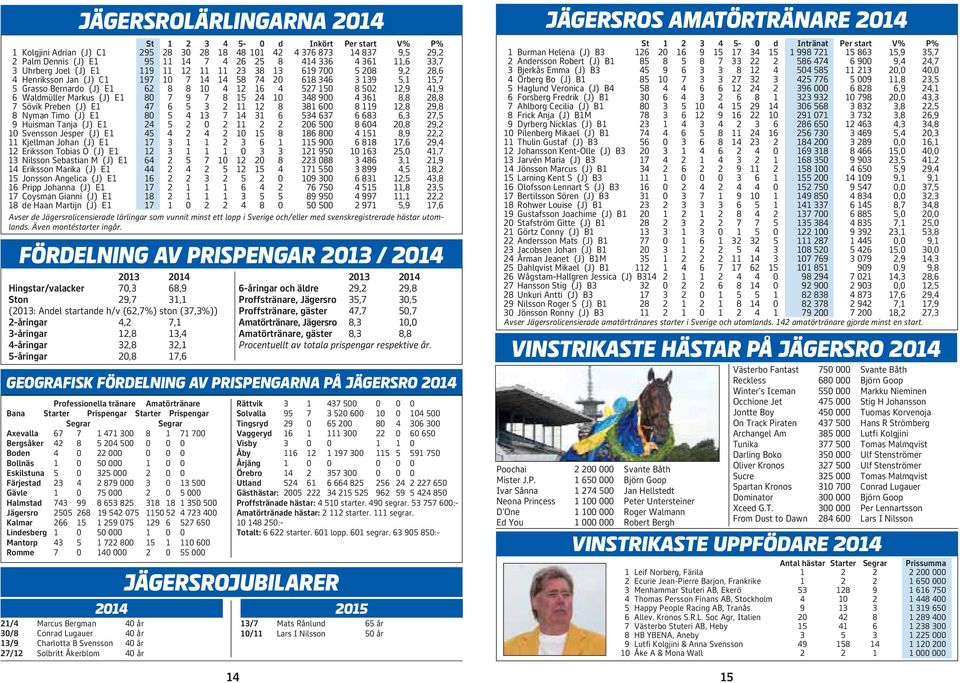 Eriksson Toias O () E 9,,7 Nilsson Seastian M () E 7 8 88 8,,9 Eriksson Marika () E 7 899, 8, onsson Angelia () E 9 8,,8 Pripp ohanna () E 7 7 7,8, 7 oysman Gianni () E 8 89 9 997,, 8 de Haan Martijn
