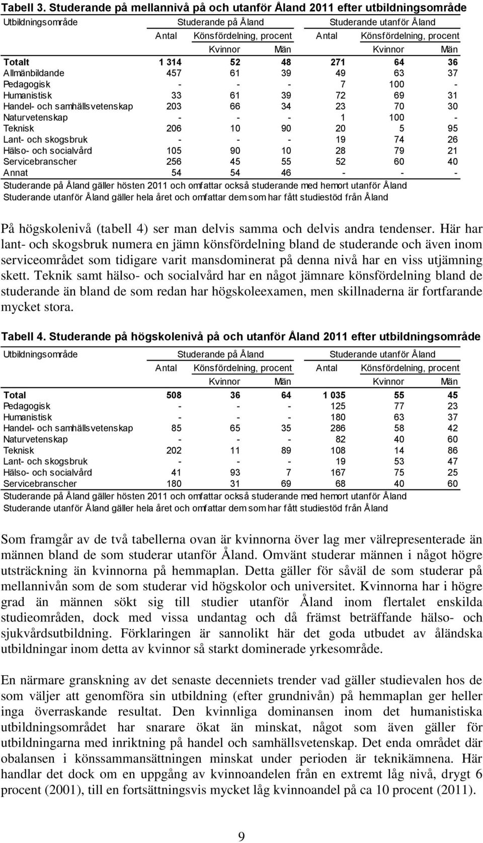 Kvinnor Män Kvinnor Män Totalt 1 314 52 48 271 64 36 Allmänbildande 457 61 39 49 63 37 Pedagogisk - - - 7 1 - Humanistisk 33 61 39 72 69 31 Handel- och samhällsvetenskap 23 66 34 23 7 3