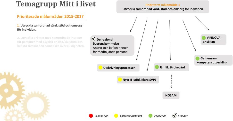 Utveckla arbetet med samordnade insatser för personer med psykisk ohälsa/sjukdom och beakta särskilt den somatiska översjukligheten.