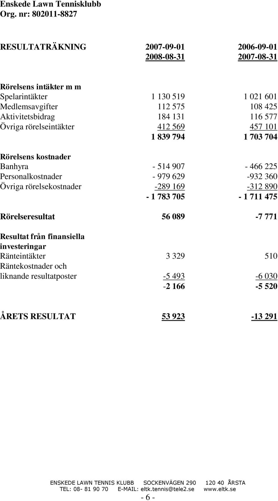 225 Personalkostnader - 979 629-932 360 Övriga rörelsekostnader -289 169-312 890-1 783 705-1 711 475 Rörelseresultat 56 089-7 771 Resultat från