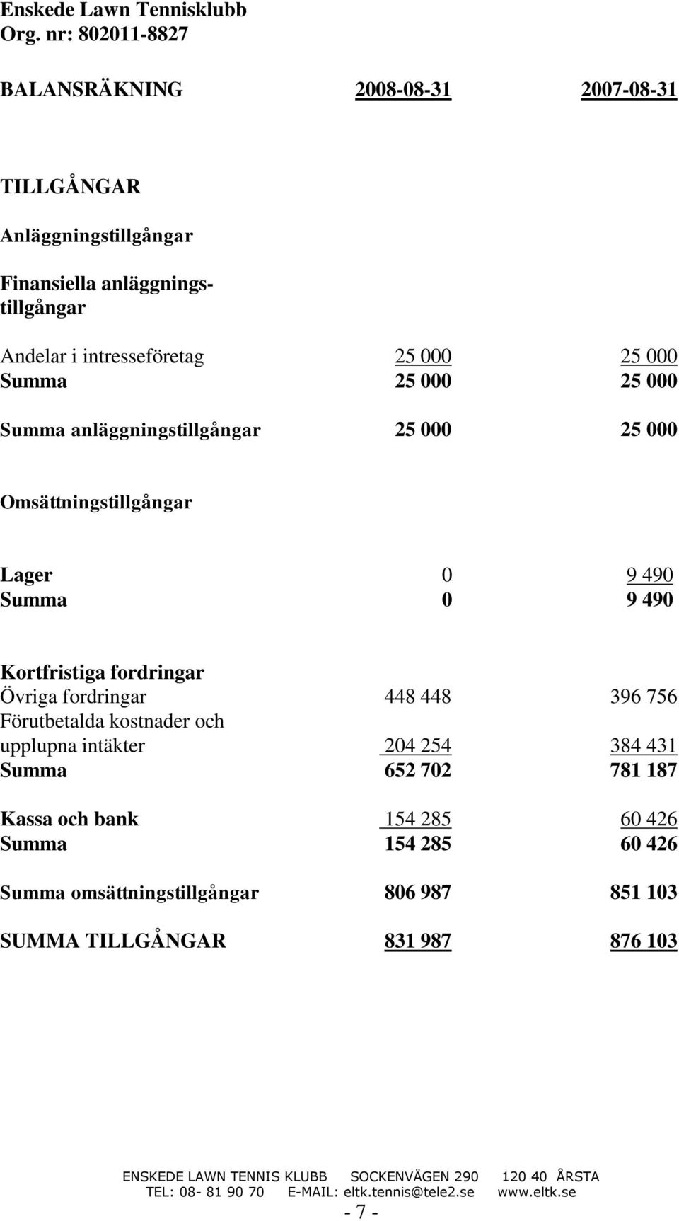 Kortfristiga fordringar Övriga fordringar 448 448 396 756 Förutbetalda kostnader och upplupna intäkter 204 254 384 431 Summa 652