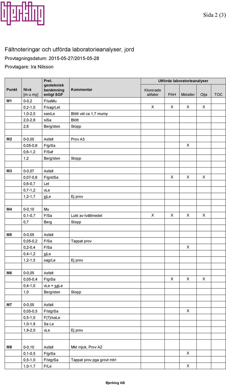 sisa Blött 2,8 Berg/sten Stopp M2 0-0,05 Asfalt Prov A3 0,05-0,6 F/grSa X 0,6-1,2 F/Saf 1,2 Berg/sten Stopp M3 0-0,07 Asfalt 0,07-0,6 F/grstSa X X X 0,6-0,7 Let 0,7-1,2 vle 1,2-1,7 sile Ej prov M4