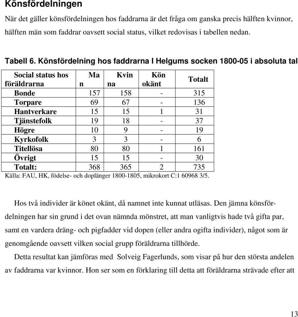 Könsfördelning hos faddrarna I Helgums socken 1800-05 i absoluta tal Social status hos Ma Kvin Kön föräldrarna n na okänt Totalt Bonde 157 158-315 Torpare 69 67-136 Hantverkare 15 15 1 31 Tjänstefolk