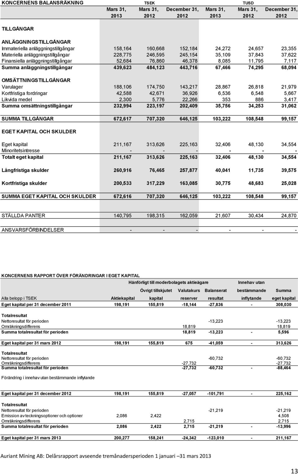 Summa anläggningstillgångar 439,623 484,123 443,716 67,466 74,295 68,094 OMSÄTTNINGSTILLGÅNGAR Varulager 188,106 174,750 143,217 28,867 26,818 21,979 Kortfristiga fordringar 42,588 42,671 36,926