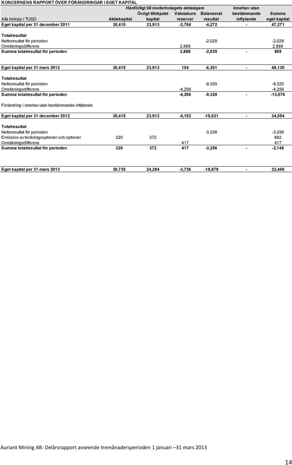 totalresultat för perioden 2,888-2,029-859 Eget kapital per 31 mars 2012 30,415 23,913 104-6,301-48,130 Nettoresultat för perioden -9,320-9,320 Omräkningsdifferens -4,256-4,256 Summa totalresultat