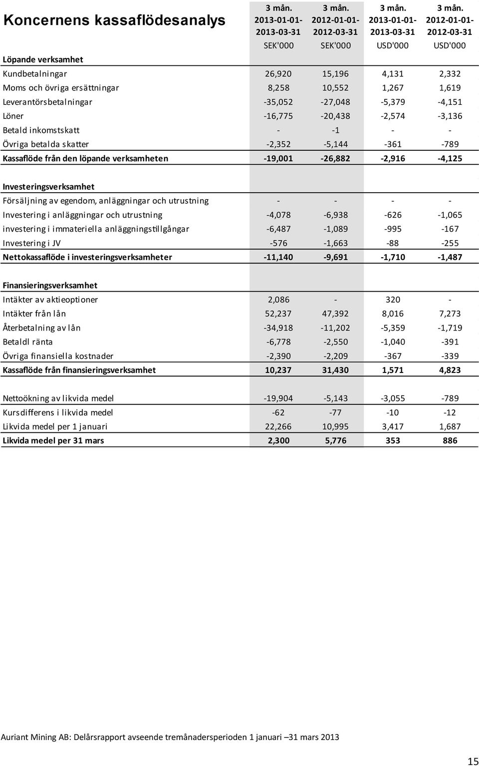 2012-01-01-2012-03-31 SEK'000 SEK'000 USD'000 USD'000 Kundbetalningar 26,920 15,196 4,131 2,332 Moms och övriga ersättningar 8,258 10,552 1,267 1,619 Leverantörsbetalningar -35,052-27,048-5,379-4,151