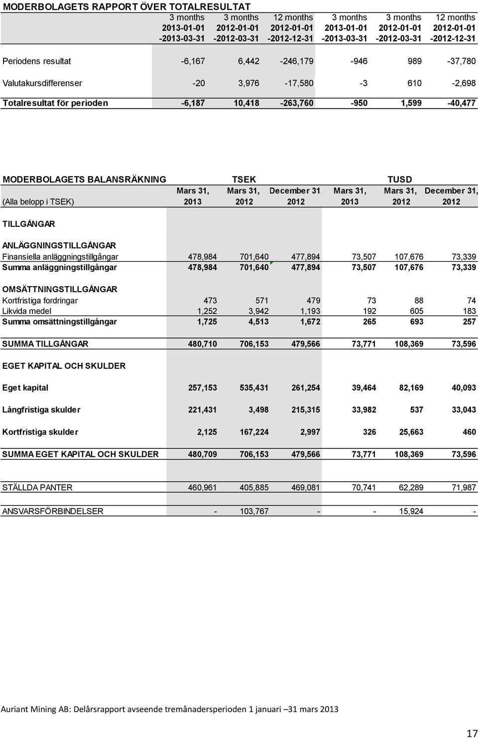 MODERBOLAGETS BALANSRÄKNING TSEK TUSD Mars 31, Mars 31, December 31, Mars 31, Mars 31, December 31, (Alla belopp i TSEK) 2013 2012 2012 2013 2012 2012 TILLGÅNGAR ANLÄGGNINGSTILLGÅNGAR Finansiella