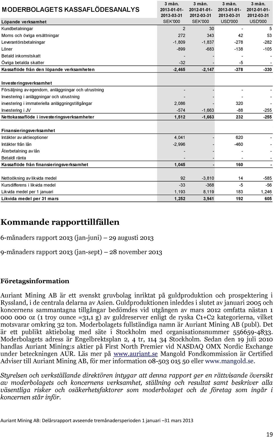 2012-01-01-2012-03-31 Löpande verksamhet SEK'000 SEK'000 USD'000 USD'000 Kundbetalningar 2 30-5 Moms och övriga ersättningar 272 343 42 53 Leverantörsbetalningar -1,809-1,837-278 -282 Löner -899-683