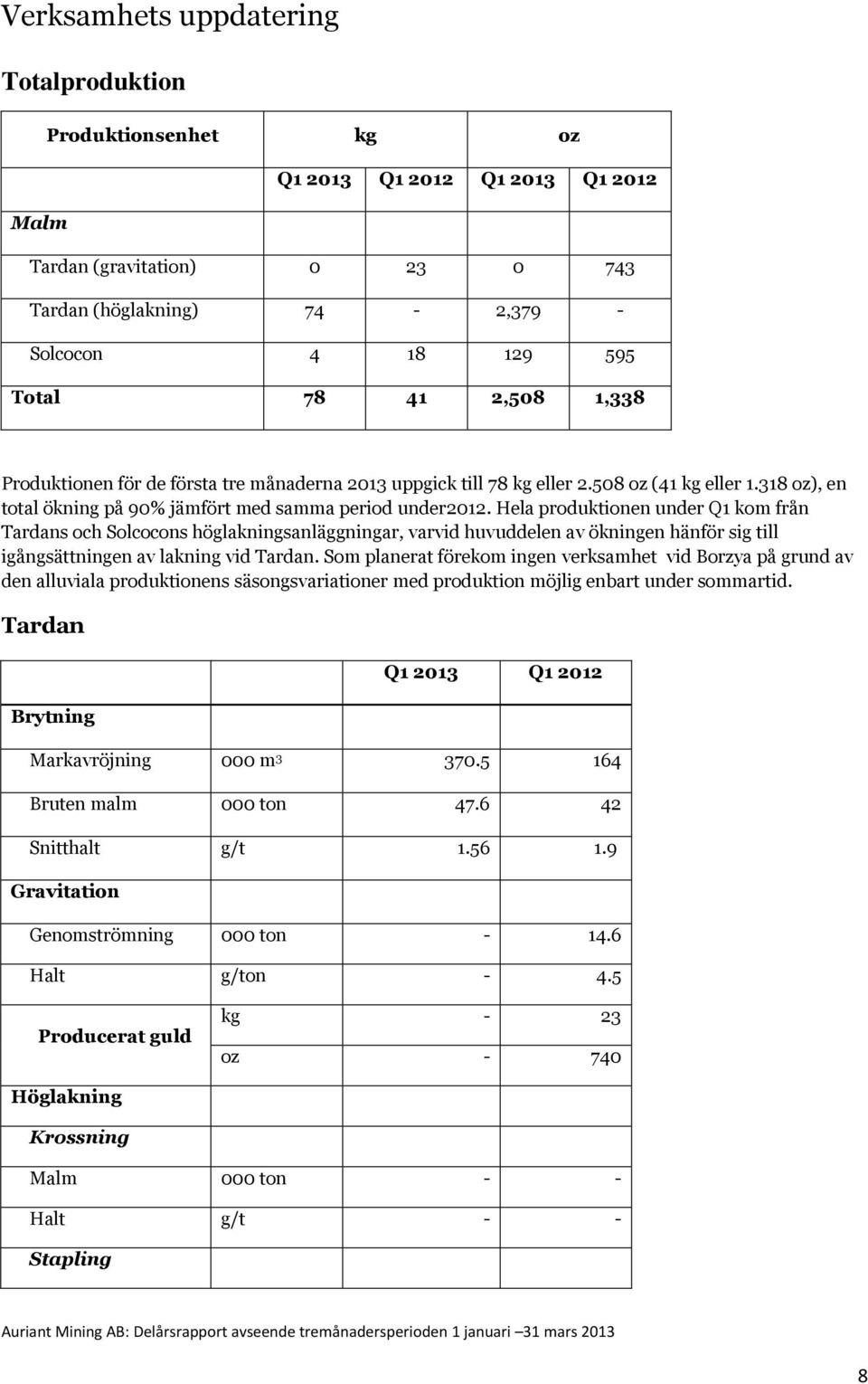 Hela produktionen under Q1 kom från Tardans och Solcocons höglakningsanläggningar, varvid huvuddelen av ökningen hänför sig till igångsättningen av lakning vid Tardan.