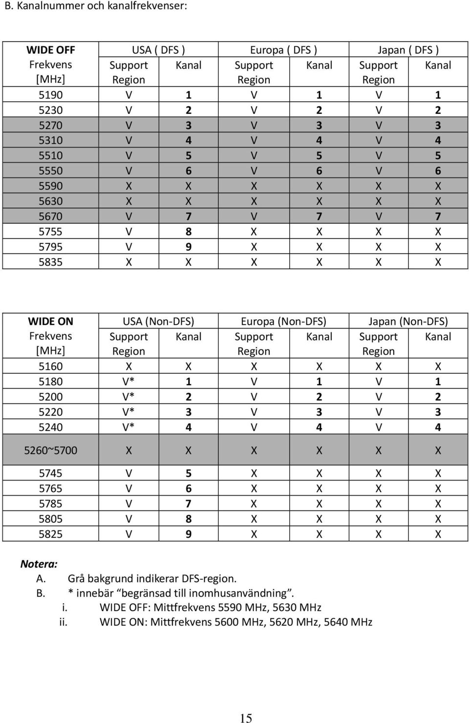 (Non DFS) Japan (Non DFS) Frekvens Support Kanal Support Kanal Support Kanal [MHz] Region Region Region 5160 X X X X X X 5180 V* 1 V 1 V 1 5200 V* 2 V 2 V 2 5220 V* 3 V 3 V 3 5240 V* 4 V 4 V 4