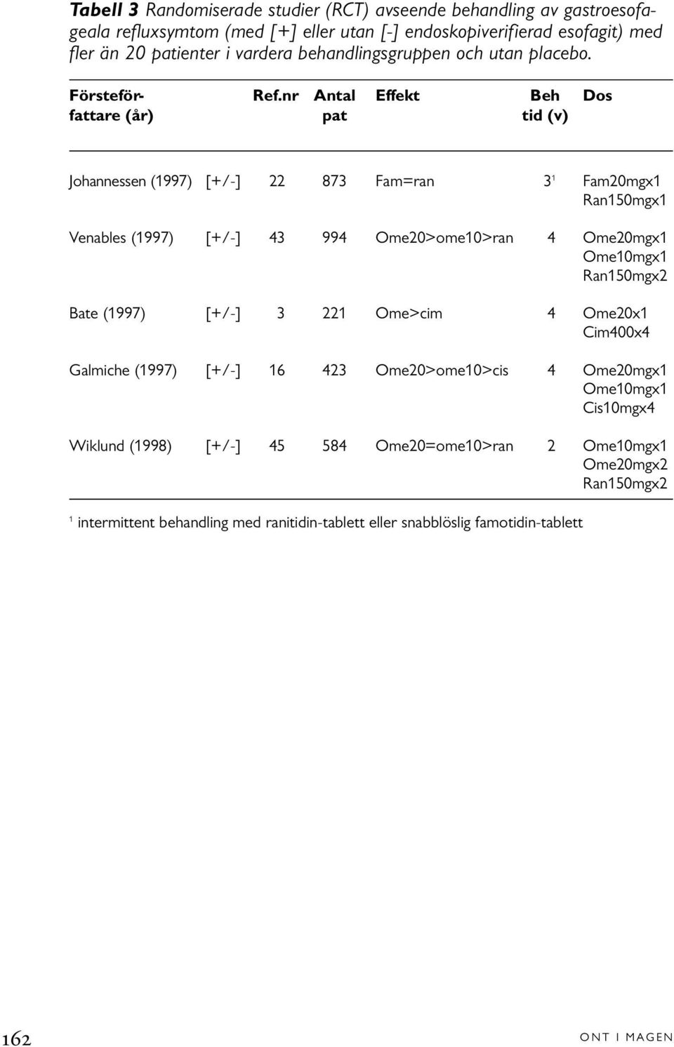 nr Antal Effekt Beh Dos fattare (år) pat tid (v) Johannessen (1997) [+/-] 22 873 Fam=ran 3 1 Fam20mgx1 Ran150mgx1 Venables (1997) [+/-] 43 994 Ome20>ome10>ran 4 Ome20mgx1 Ome10mgx1