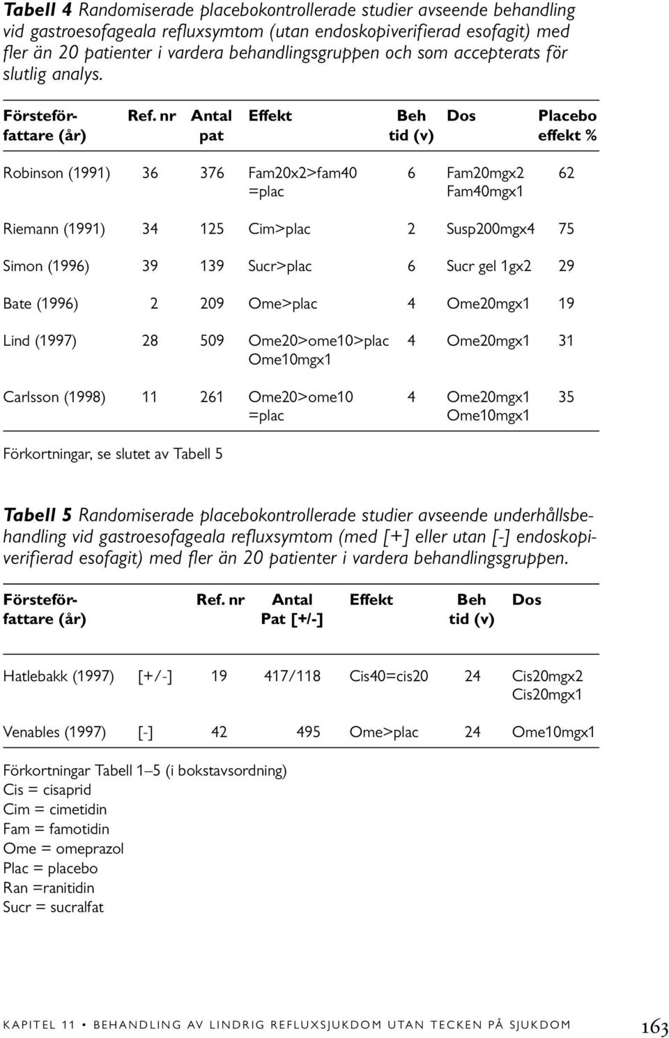 nr Antal Effekt Beh Dos Placebo fattare (år) pat tid (v) effekt % Robinson (1991) 36 376 Fam20x2>fam40 6 Fam20mgx2 62 =plac Fam40mgx1 Riemann (1991) 34 125 Cim>plac 2 Susp200mgx4 75 Simon (1996) 39