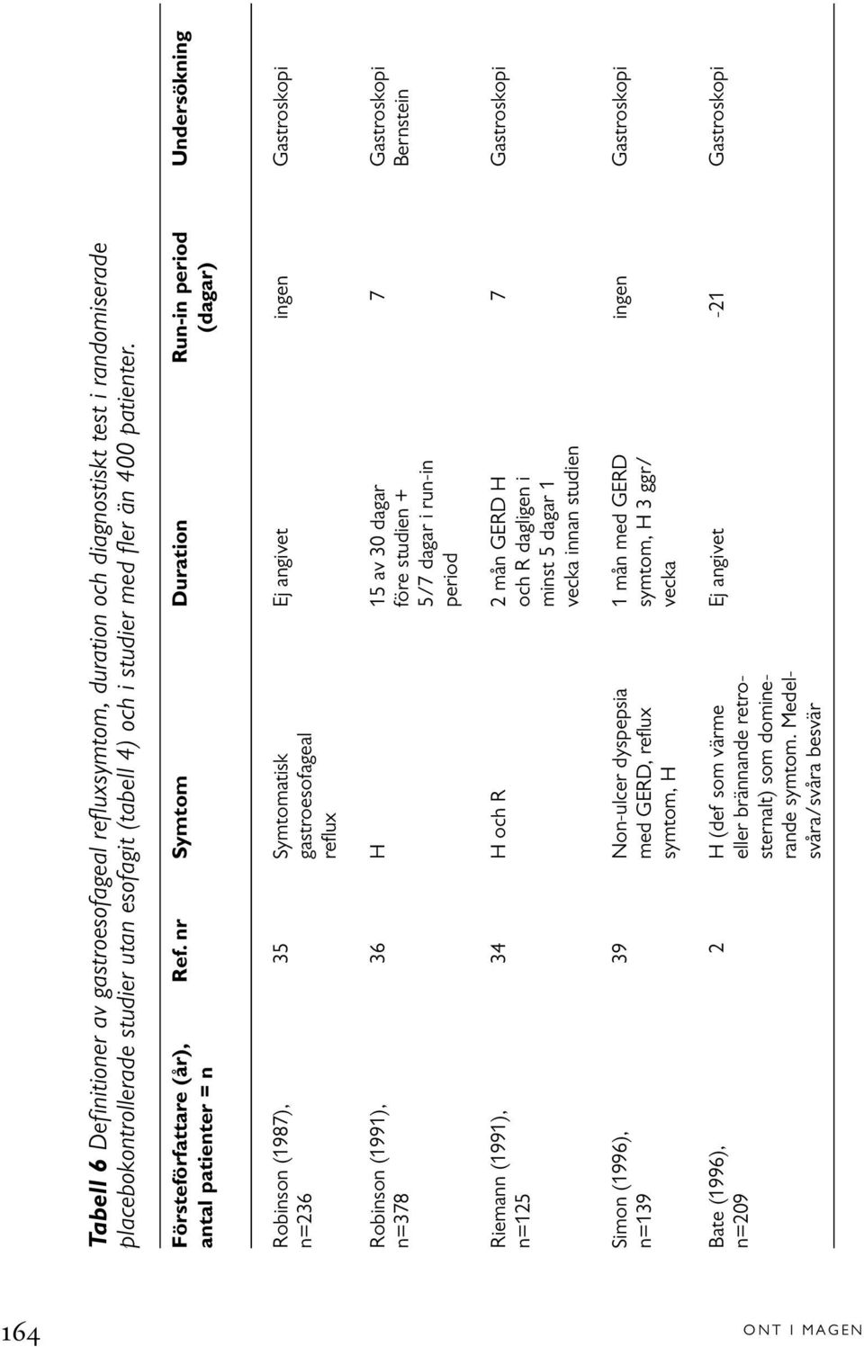 nr Symtom Duration Run-in period Undersökning antal patienter = n (dagar) Robinson (1987), 35 Symtomatisk Ej angivet ingen Gastroskopi n=236 gastroesofageal reflux Robinson (1991), 36 H 15 av 30