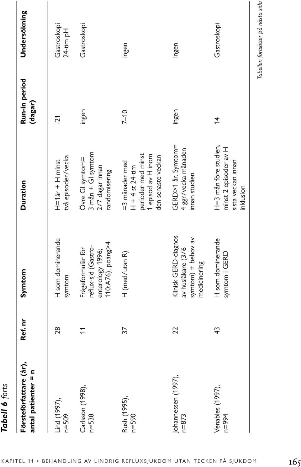 11 Frågeformulär för Övre GI symtom= ingen Gastroskopi n=538 reflux-sjd (Gastro- 3 mån + GI symtom enterology 1996; 2/7 dagar innan 110:A76), poäng>4 randomisering Rush (1995), 37 H (med/utan R) =3