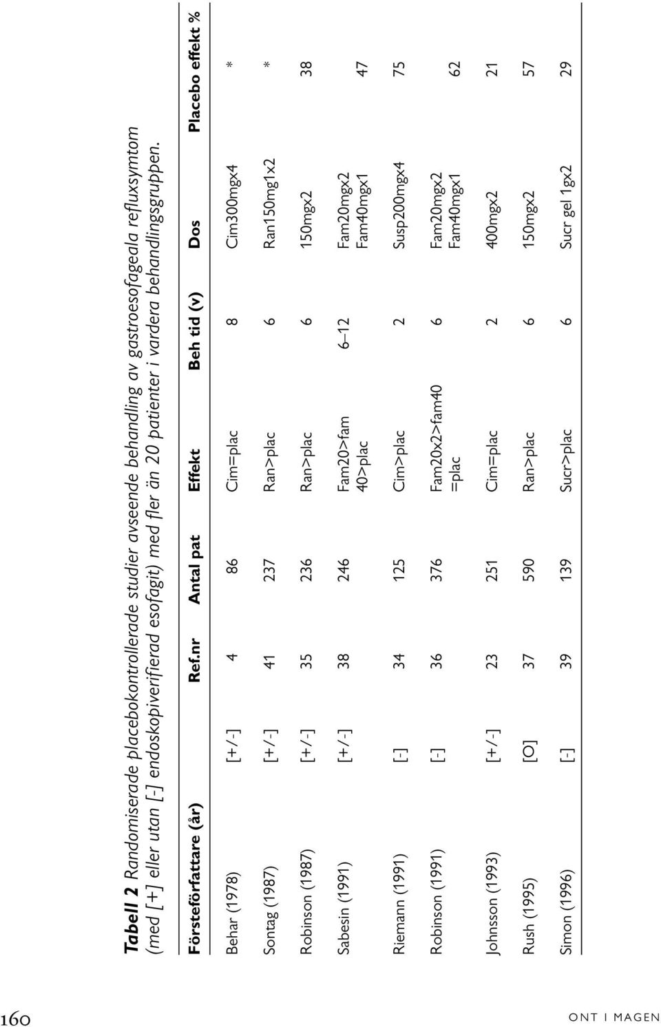 nr Antal pat Effekt Beh tid (v) Dos Placebo effekt % Behar (1978) [+/-] 4 86 Cim=plac 8 Cim300mgx4 * Sontag (1987) [+/-] 41 237 Ran>plac 6 Ran150mg1x2 * Robinson (1987) [+/-] 35 236 Ran>plac 6
