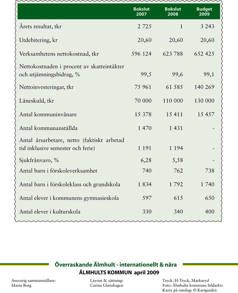 Antal årsarbetare, netto (faktiskt arbetad tid inklusive semester och ferie) 1 191 1 194 - Sjukfrånvaro, % 6,28 5,58 - Antal barn i förskoleverksamhet 740 762 738 Antal barn i förskoleklass och