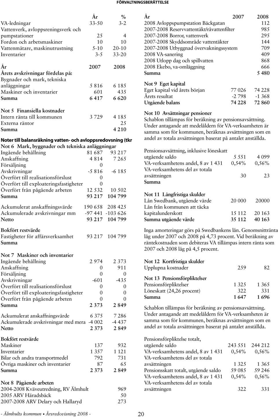 kommunen 3 729 4 185 Externa räntor 25 Summa 4 210 Noter till balansräkning vatten- och avloppsredovsning (tkr Not 6 Mark, byggnader och tekniska anläggningar Ingående behållning 81 687 93 217