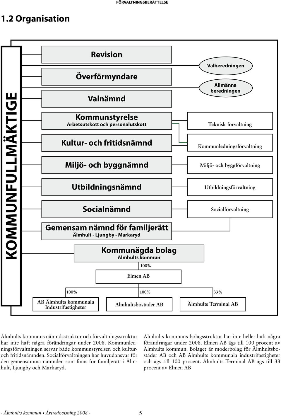 nämnd för familjerätt Älmhult - Ljungby - Markaryd Kommunägda bolag Älmhults kommun 100% Valberedningen Allmänna beredningen Teknisk förvaltning Kommunledningsförvaltning Miljö- och byggförvaltning
