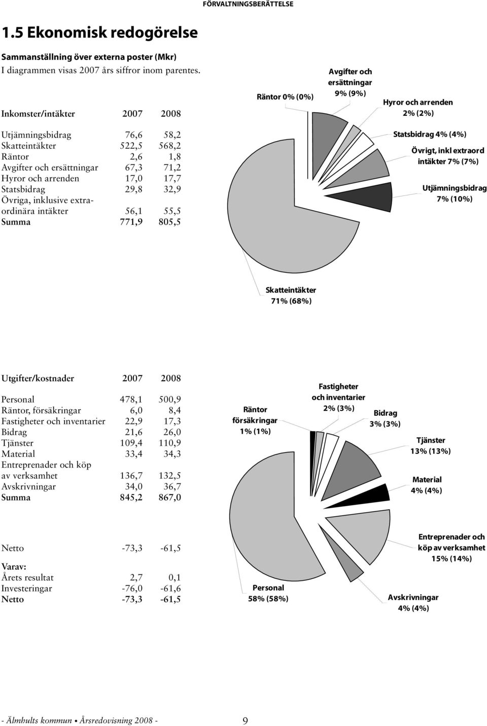 71,2 Hyror och arrenden 17,0 17,7 Statsbidrag 29,8 32,9 Övriga, inklusive extraordinära intäkter 56,1 55,5 Summa 771,9 805,5 Statsbidrag 4% (4%) Övrigt, inkl extraord intäkter 7% (7%)
