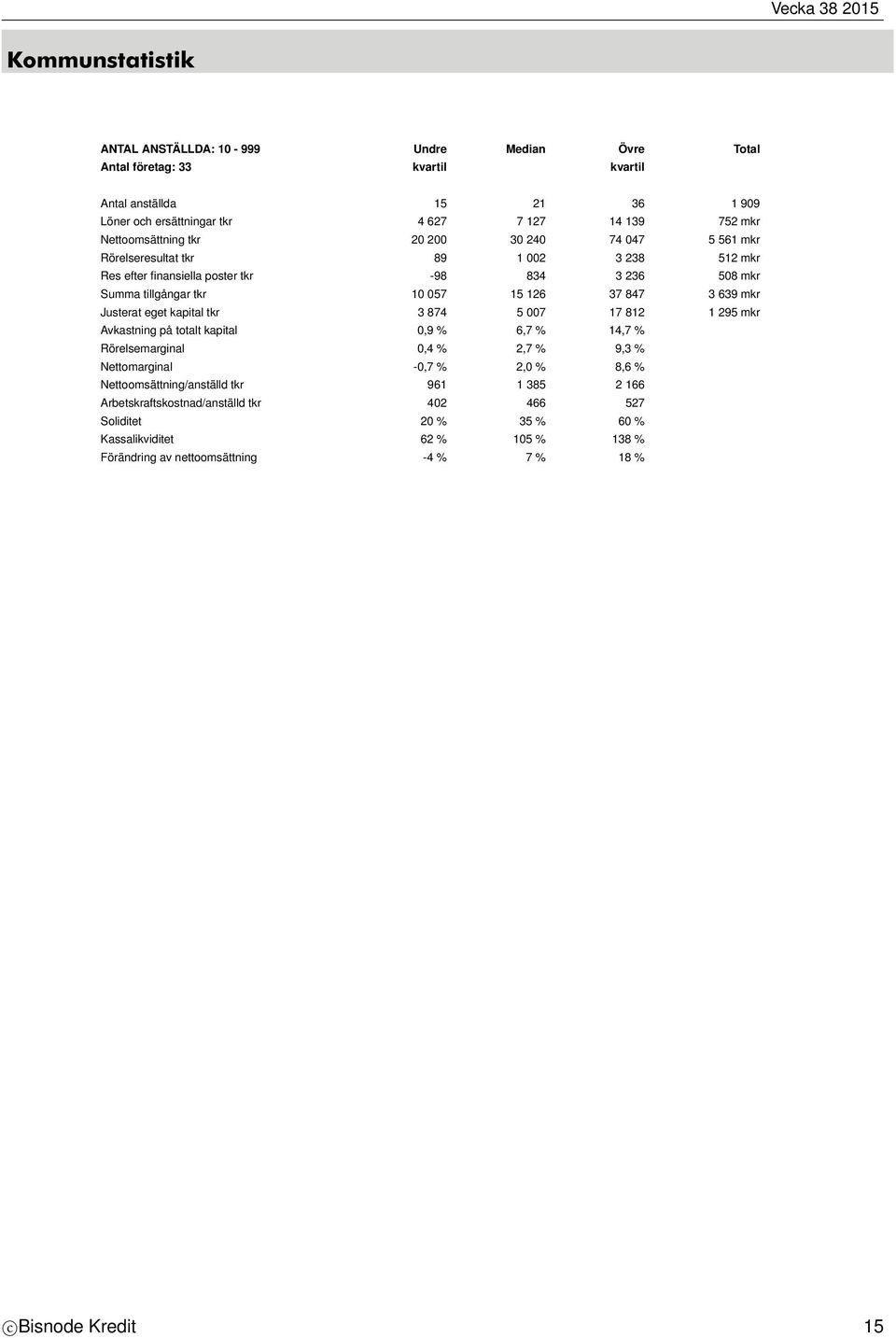 3 639 mkr Justerat eget kapital tkr 3 874 5 007 17 812 1 295 mkr Avkastning på totalt kapital 0,9 % 6,7 % 14,7 % Rörelsemarginal 0,4 % 2,7 % 9,3 % Nettomarginal -0,7 % 2,0 % 8,6 %