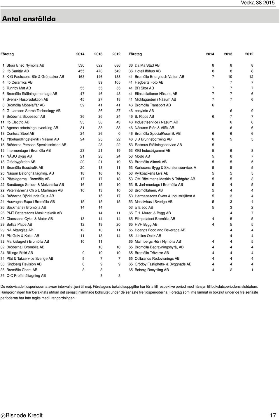Ställningsmontage AB 47 46 48 41 Elinstallationer Näsum, AB 7 7 6 7 Svensk Husproduktion AB 45 27 18 41 Micklagården i Näsum AB 7 7 6 8 Bromölla Möbelaffär AB 39 41 41 46 Bromölla Transport AB 6 9 G.