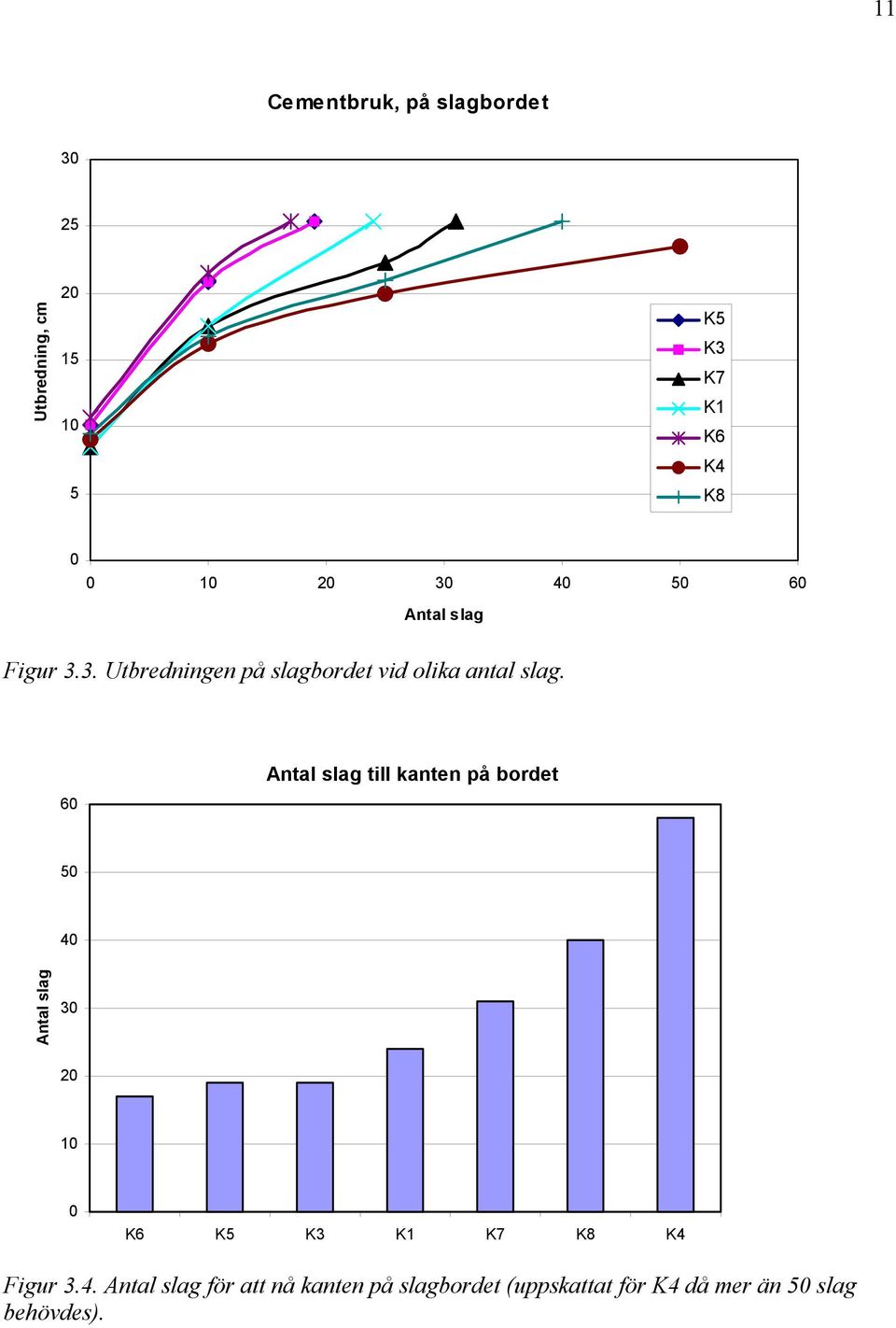 6 Antal slag till kanten på bordet 5 4 Antal slag 3 2 K6 K5 K3 K1 K7 K8 K4 Figur 3.