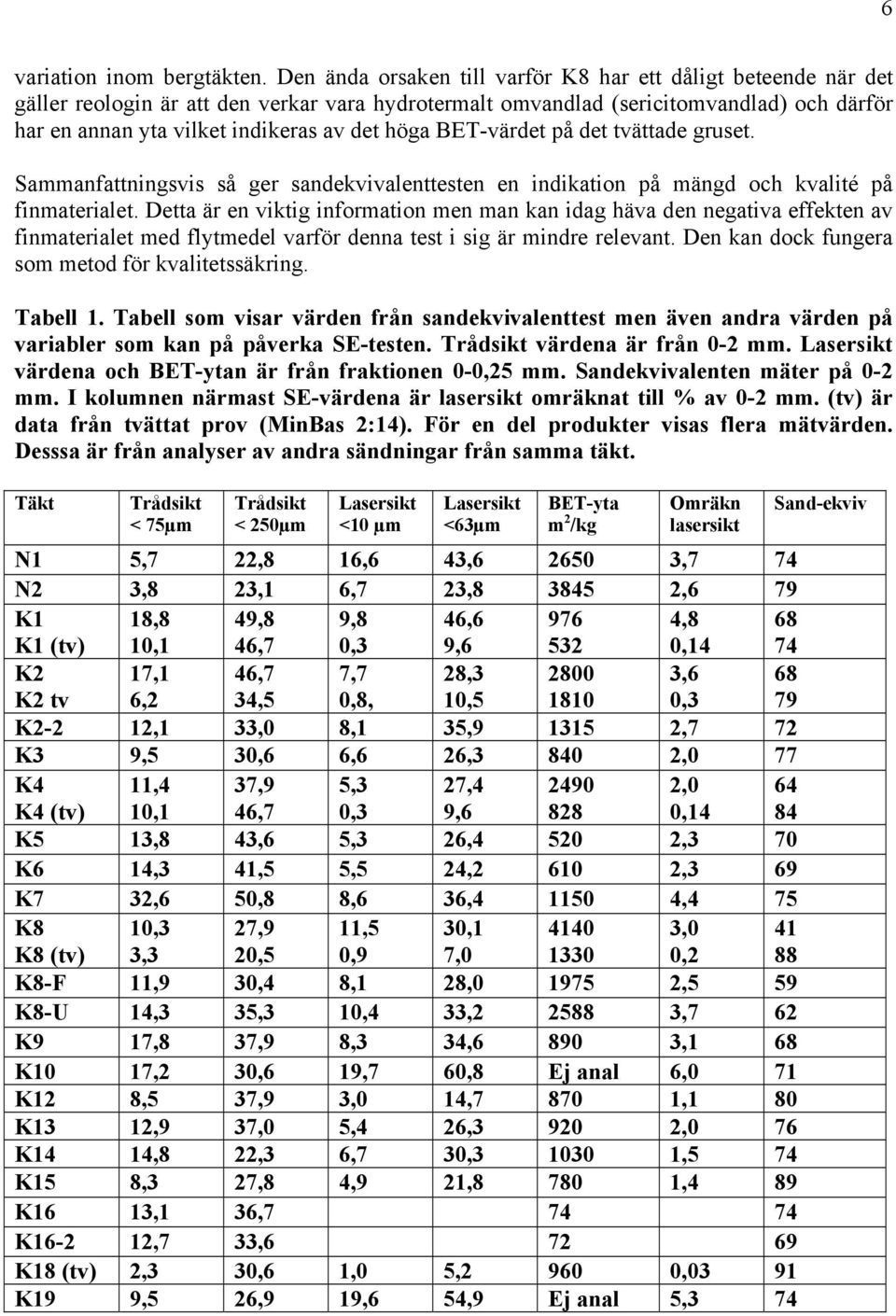 höga BET-värdet på det tvättade gruset. Sammanfattningsvis så ger sandekvivalenttesten en indikation på mängd och kvalité på finmaterialet.