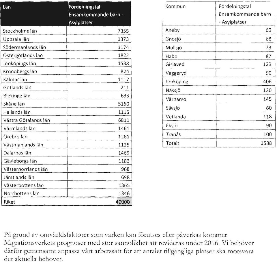 Jämtlands län 698 Västerbottens län 1365 Norrbottens län 1346 Riket 40000 Kommun Fördelningstal Ensamkommande barn - Asylplatser Aneby 60 Gnosjö 68 Mullsjö 73 Habo 87 Gislaved 123 Vaggeryd 90